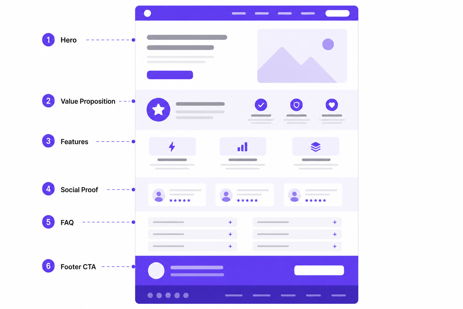 Diagram of landing page sections including hero, benefits, social proof, FAQ and call-to-action